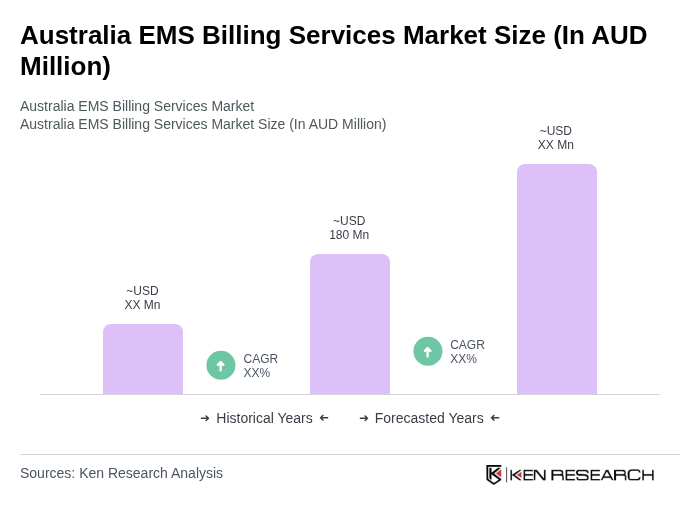 Australia EMS Billing Services Market Size